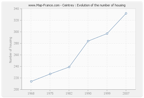 Ceintrey : Evolution of the number of housing