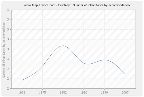 Ceintrey : Number of inhabitants by accommodation