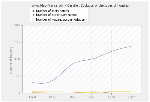 Cerville : Evolution of the types of housing