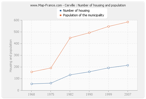 Cerville : Number of housing and population