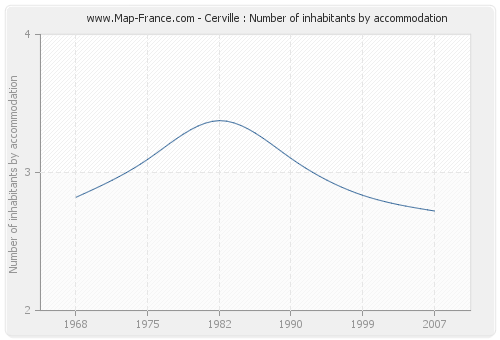 Cerville : Number of inhabitants by accommodation