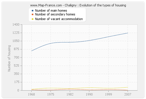 Chaligny : Evolution of the types of housing