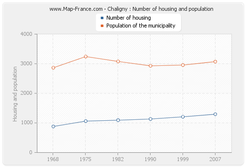 Chaligny : Number of housing and population