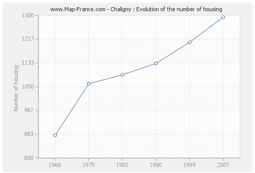 Chaligny : Evolution of the number of housing