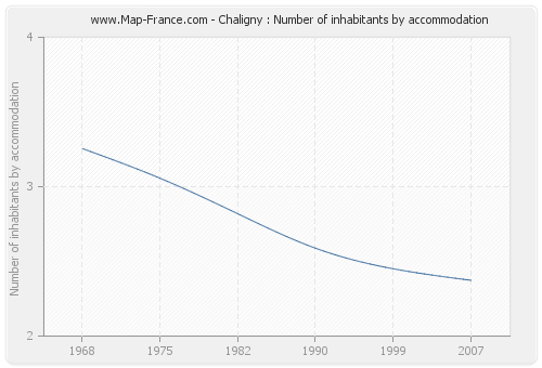 Chaligny : Number of inhabitants by accommodation