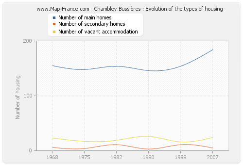 Chambley-Bussières : Evolution of the types of housing