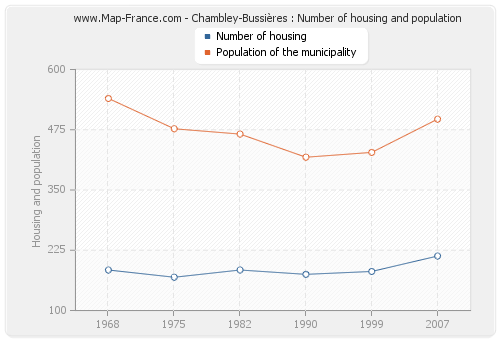 Chambley-Bussières : Number of housing and population