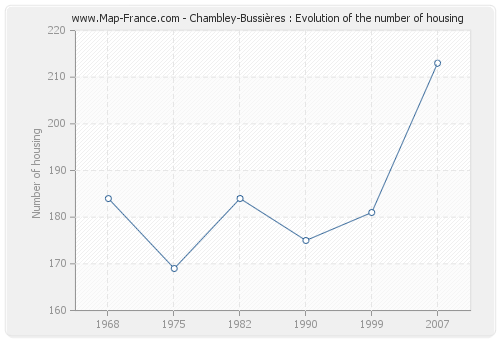Chambley-Bussières : Evolution of the number of housing