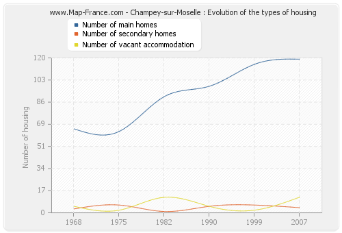Champey-sur-Moselle : Evolution of the types of housing