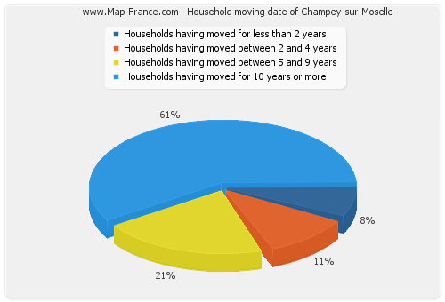 Household moving date of Champey-sur-Moselle