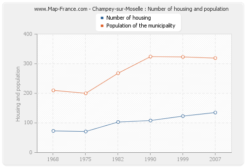 Champey-sur-Moselle : Number of housing and population