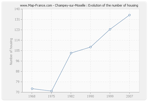 Champey-sur-Moselle : Evolution of the number of housing