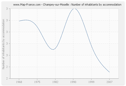 Champey-sur-Moselle : Number of inhabitants by accommodation