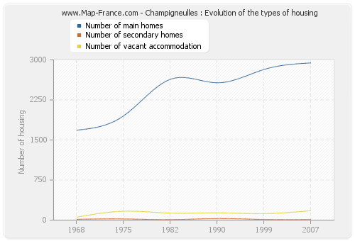 Champigneulles : Evolution of the types of housing