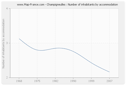 Champigneulles : Number of inhabitants by accommodation