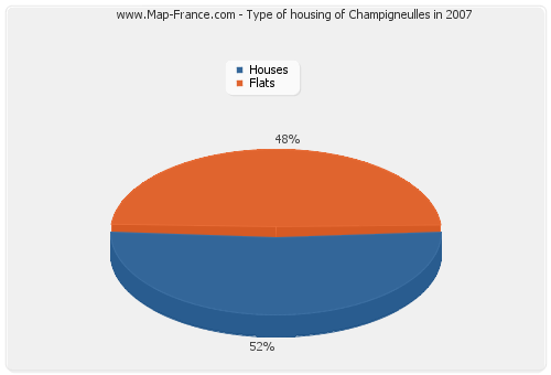 Type of housing of Champigneulles in 2007