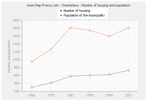 Chanteheux : Number of housing and population