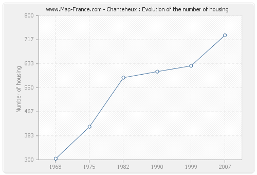 Chanteheux : Evolution of the number of housing