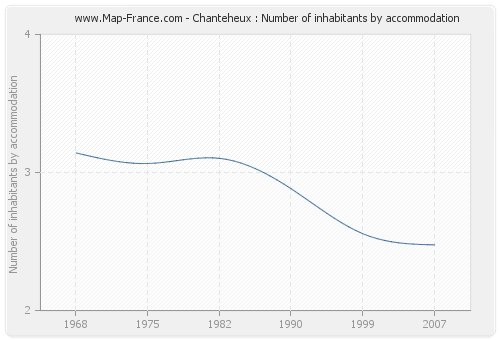 Chanteheux : Number of inhabitants by accommodation