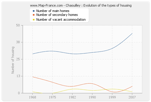 Chaouilley : Evolution of the types of housing