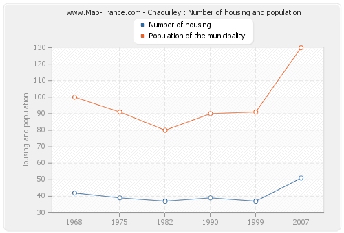 Chaouilley : Number of housing and population