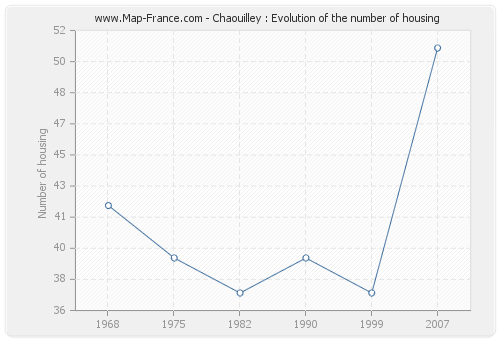 Chaouilley : Evolution of the number of housing