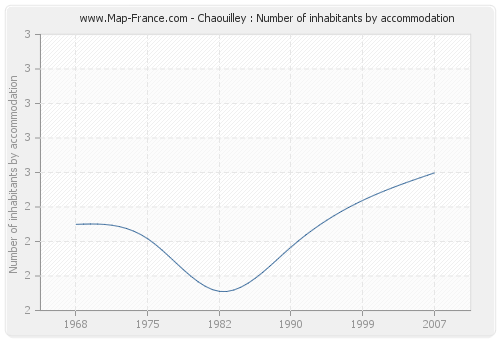 Chaouilley : Number of inhabitants by accommodation
