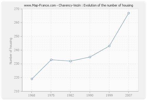 Charency-Vezin : Evolution of the number of housing