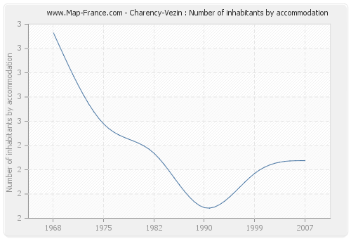 Charency-Vezin : Number of inhabitants by accommodation