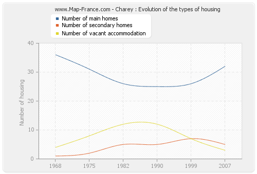 Charey : Evolution of the types of housing