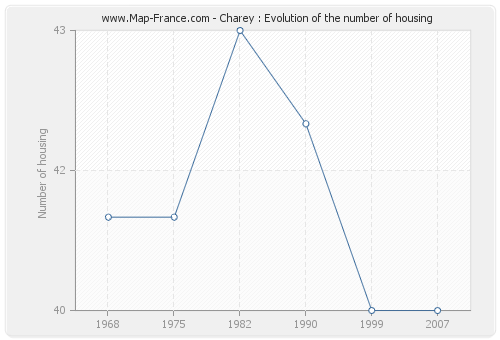 Charey : Evolution of the number of housing