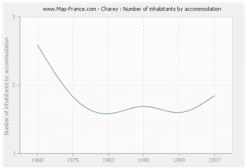 Charey : Number of inhabitants by accommodation