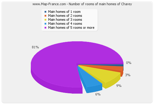 Number of rooms of main homes of Charey