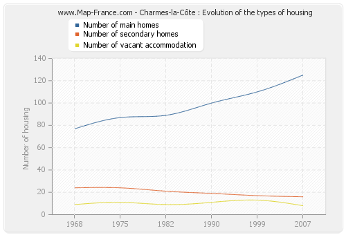 Charmes-la-Côte : Evolution of the types of housing