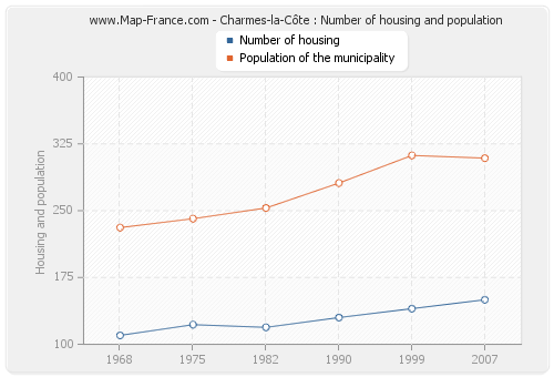 Charmes-la-Côte : Number of housing and population