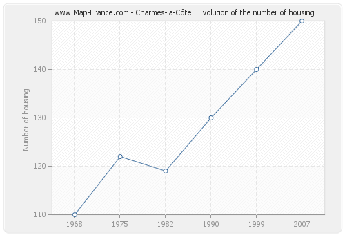 Charmes-la-Côte : Evolution of the number of housing