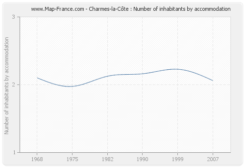 Charmes-la-Côte : Number of inhabitants by accommodation