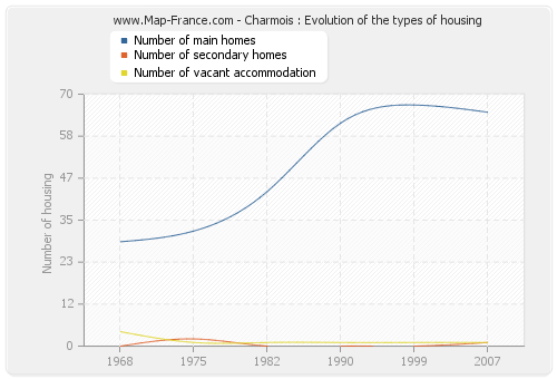Charmois : Evolution of the types of housing