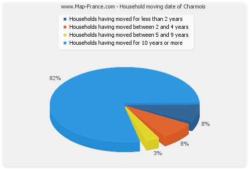 Household moving date of Charmois