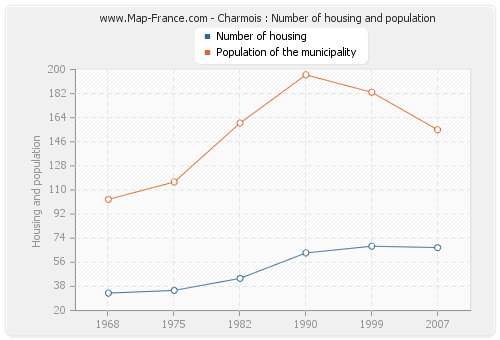 Charmois : Number of housing and population