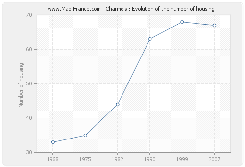 Charmois : Evolution of the number of housing