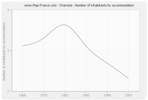 Charmois : Number of inhabitants by accommodation