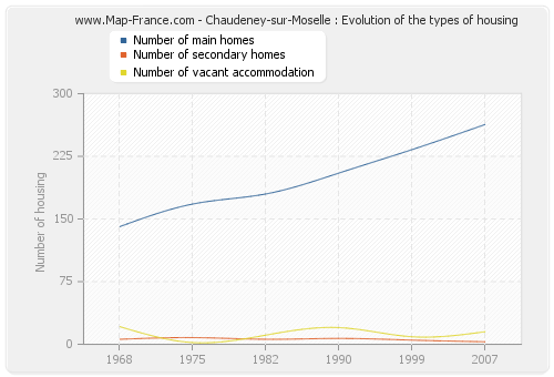 Chaudeney-sur-Moselle : Evolution of the types of housing