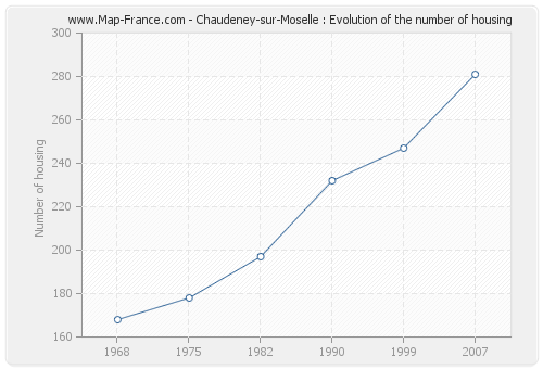 Chaudeney-sur-Moselle : Evolution of the number of housing