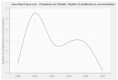 Chaudeney-sur-Moselle : Number of inhabitants by accommodation