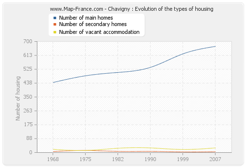 Chavigny : Evolution of the types of housing