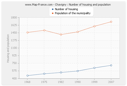 Chavigny : Number of housing and population