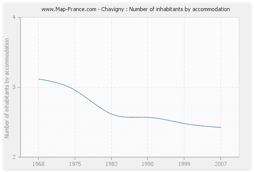 Chavigny : Number of inhabitants by accommodation
