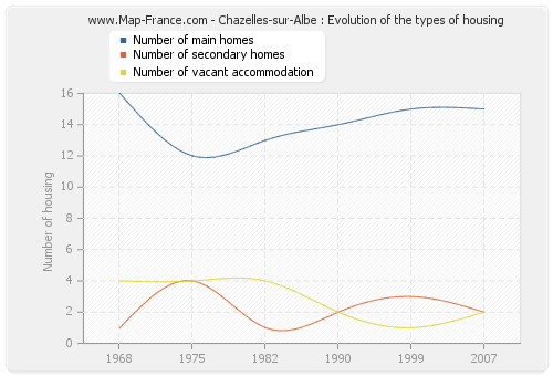 Chazelles-sur-Albe : Evolution of the types of housing