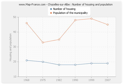Chazelles-sur-Albe : Number of housing and population
